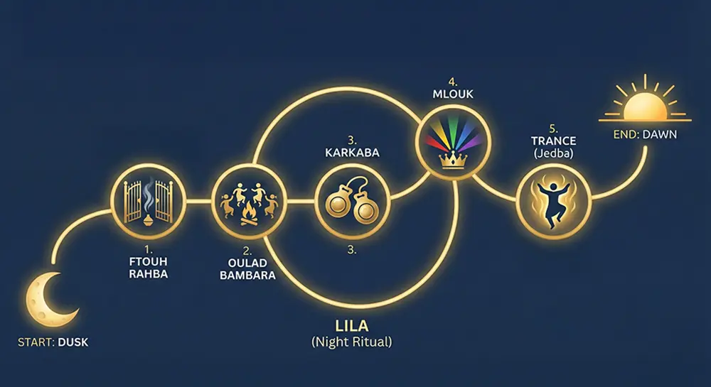 The Gnawa Lila Ceremony: Full Ritual Explained